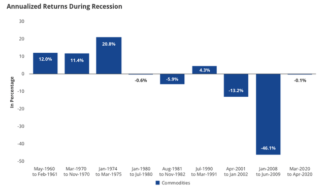 Performance During Recessions (Commodity Index)