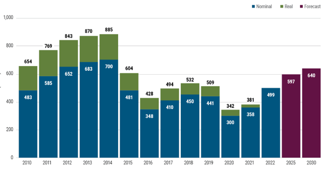 Oil and Gas Capital Expenditures (Global)