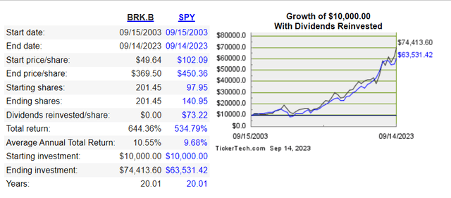 BRK.B vs SPY