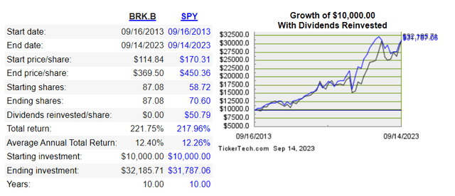 BRK.B vs SPY