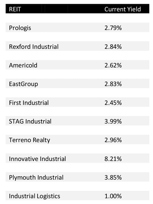 Dividend Yield of Peers