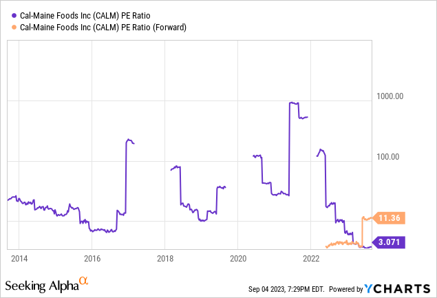 YCharts - Cal-Maine Foods, P/E Ratio, 10 Years