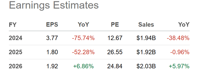 Seeking Alpha Table - Cal-Maine Foods, Analyst Estimates for FY 2024-26, Made September 4th, 2023