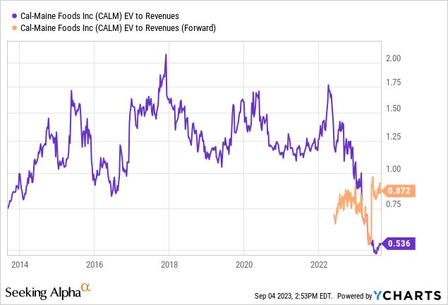 YCharts - Cal-Maine Foods, EV to Sales, 10 Years