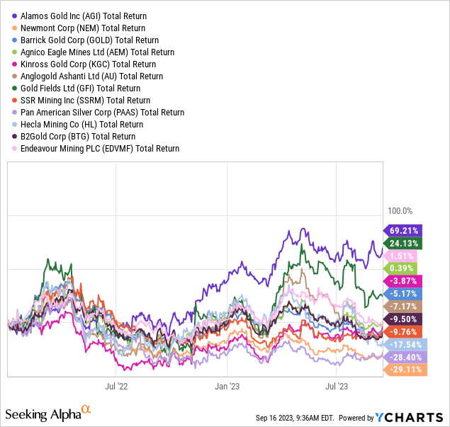 YCharts - Alamos Gold vs. Mining Peers, Total Returns, Since January 1st, 2022