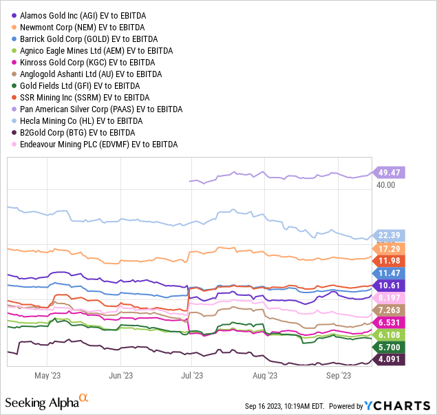 YCharts - Alamos Gold vs. Major Mining Peers, EV to EBITDA, 5 Months