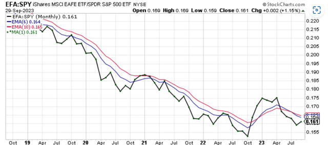 price chart