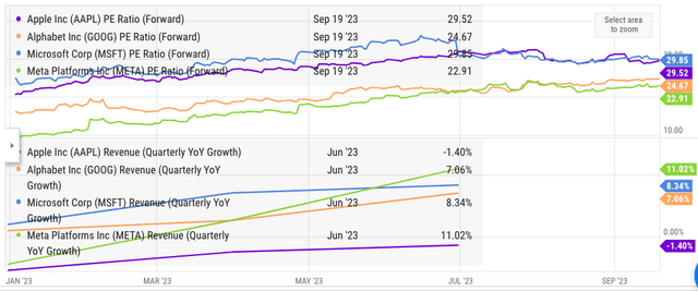 Comparison of Apple with other big tech peers.