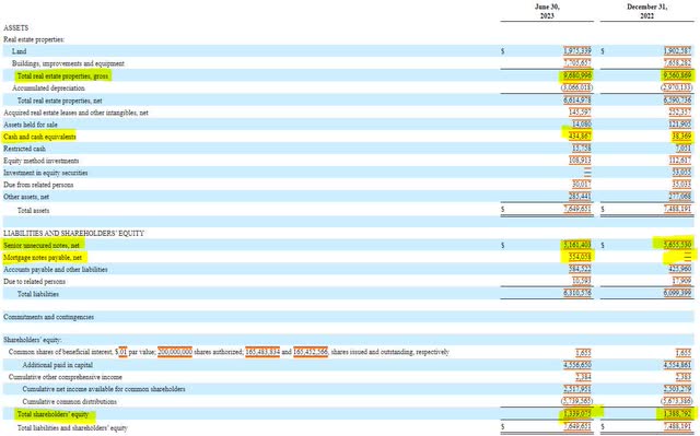 Service Properties Trust Balance Sheet