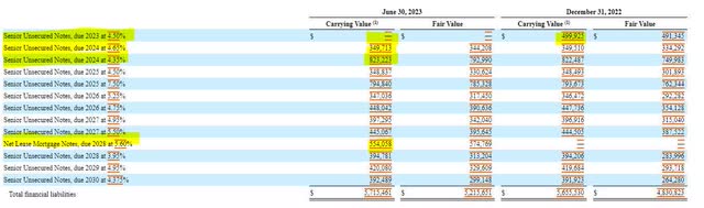 Service Properties Trust Debt Maturity Schedule