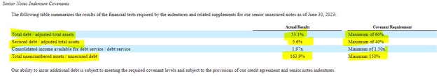 Service Properties Trust Debt Covenants