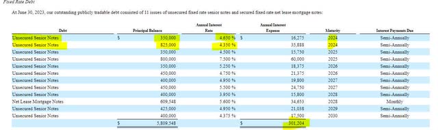 Service Properties Trust Fixed Rate Debt