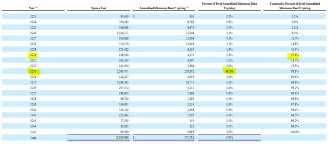 Service Properties Trust Lease Maturities