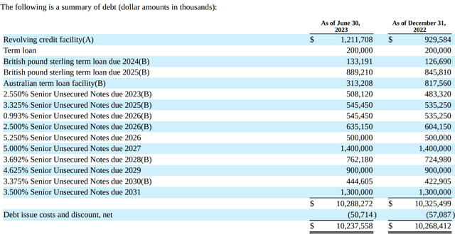 MPW Debt