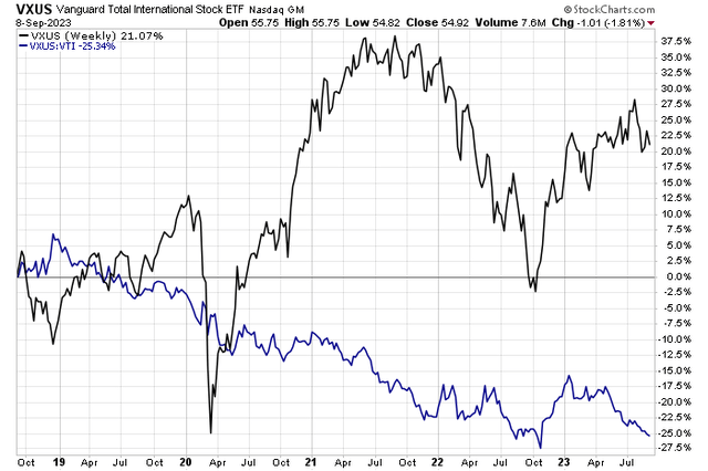 VXUS Near All-Time Relative Lows vs US Stocks