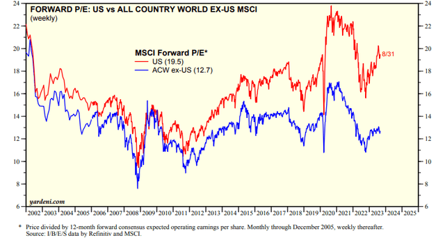 International Stocks Continue to Trade Cheap