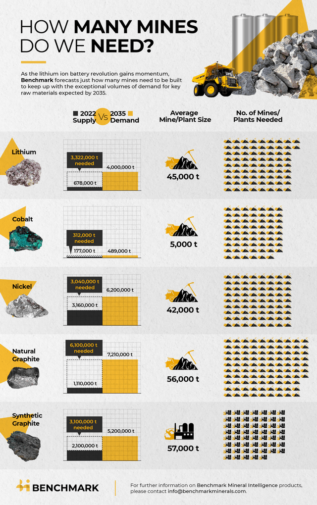 BMI: 72 new 45,500tpa nickel mines needed by 2035