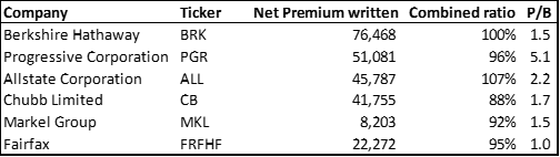 Comparison table of various North American insurance companies 2022 net premium written, combined ratio and price-to-book multiples, Berkshire Progressive Allstate Chubb Markel Fairfax