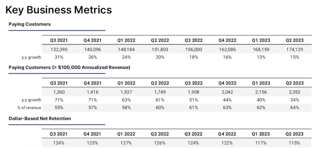 Cloudflare's KPIs