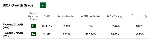 BIOX growth grade