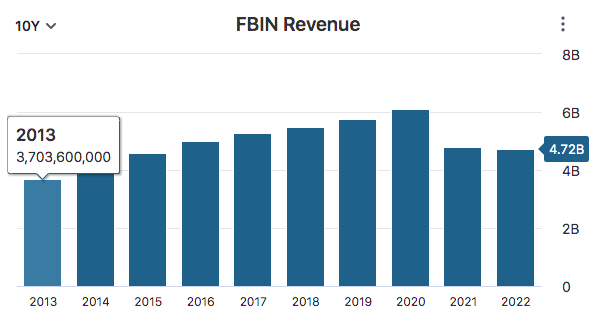 FBIN Revenue Data