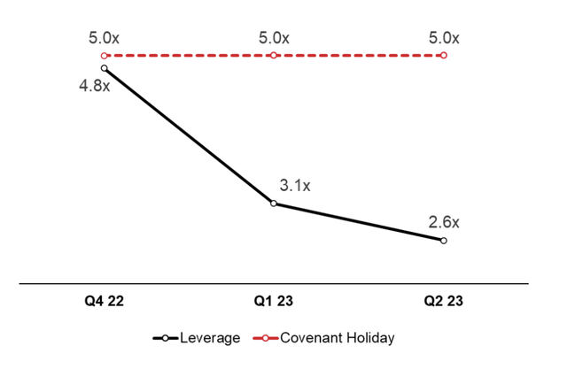 Leverage