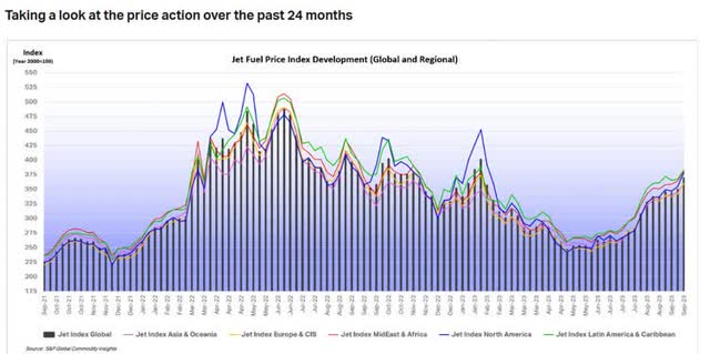 Jet fuel Prices on the rise