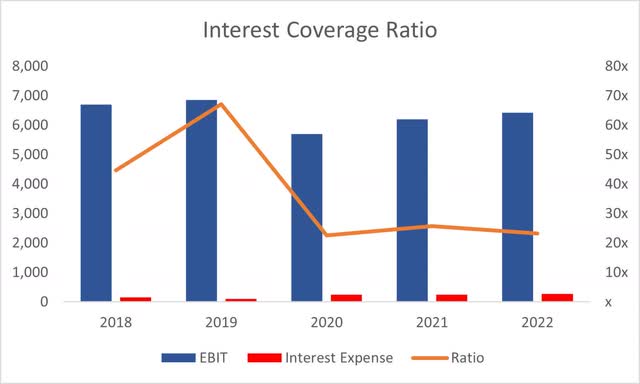 Coverage Ratio of HON