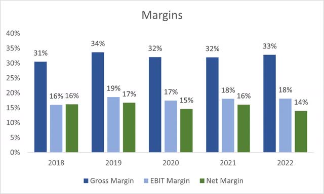 Margins of HON