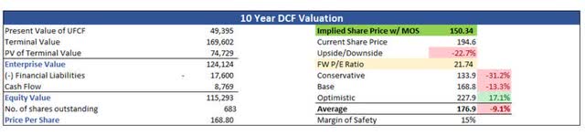 Intrinsic Value of HON