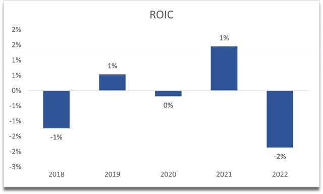 ROIC of SQ