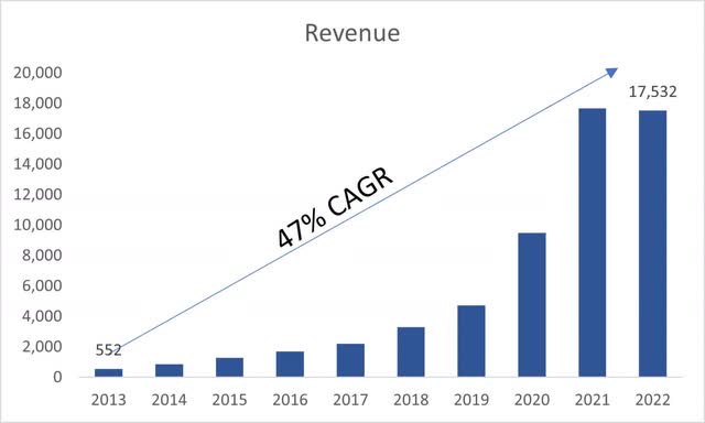 Revenue of SQ