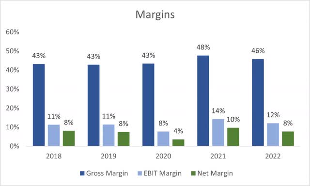 Margins