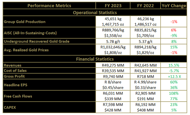 FY 2023 headline statistics