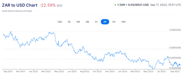 Rand to USD 2Y