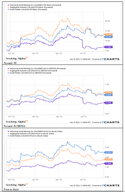 Valuation comparison