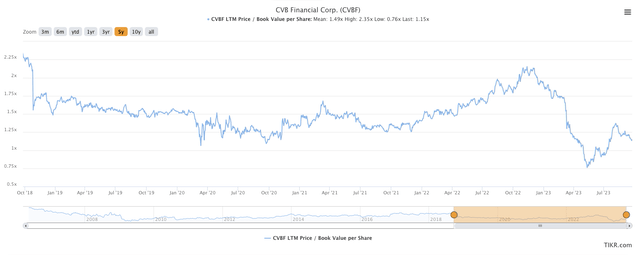 PB valuation bands