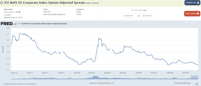 credit spreads