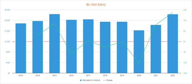 BIC Net sales