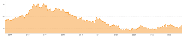 BIC share price