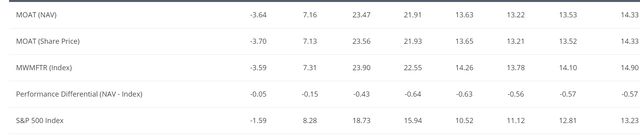 A Chart showing MOAT's annual performance compared to the S&P 500