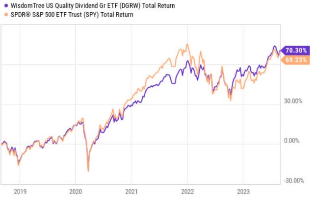 stock performance