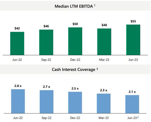 EBITDA and ICR of portfolio