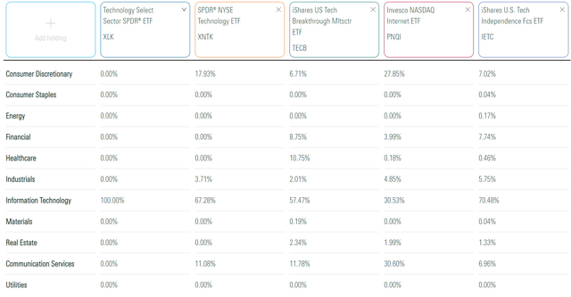 XLK vs. XNTK vs. TECB vs. PNQI vs. IETC Sector Exposures