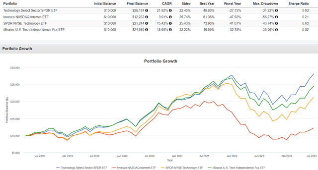 XLK vs. PNQI vs. XNTK vs. IETC Performance History