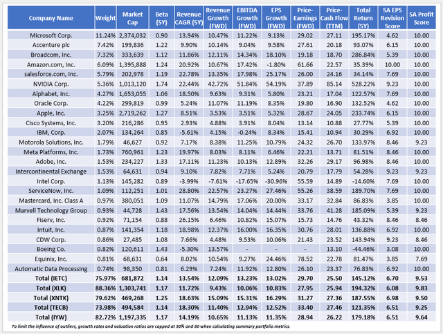 IETC vs. XLK vs. XNTK vs. TECB vs. IYW Fundamentals