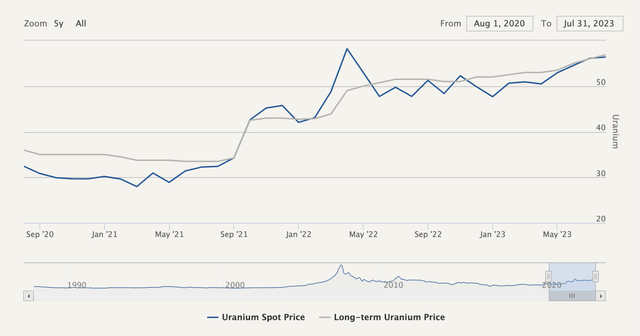 Spot and Contract Price of Uranium