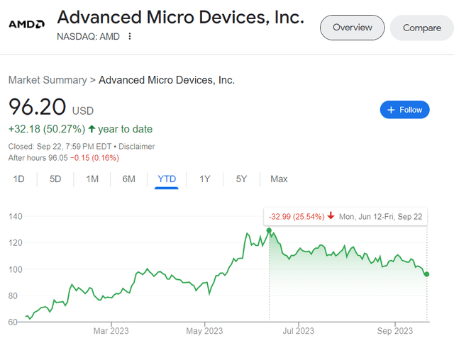 AMD Stock