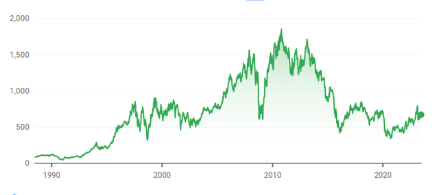 Standard Chartered share price chart