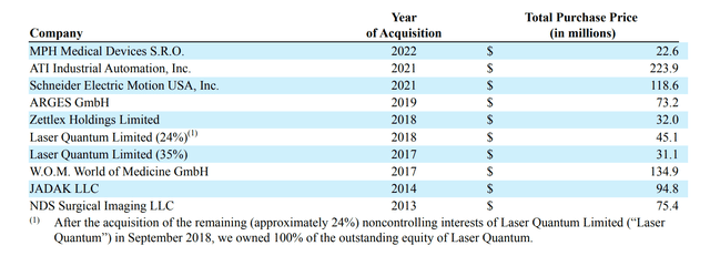 Screenshot of Novanta Acquisitions